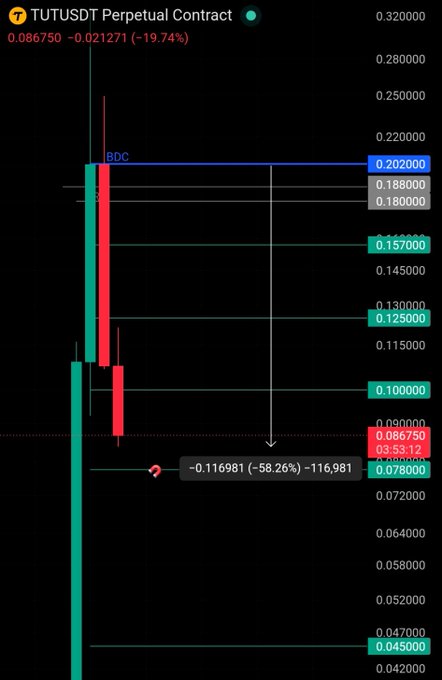 A candlestick chart of the TUTUSDT perpetual contract showing a steep decline of 19.74% on the displayed candle, with the current price at 0.086750 (down from a BDC level at 0.202000), accompanied by a measurement indicating a -58.26% drop of -0.116981 toward a target near 0.078000.