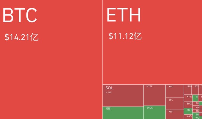 A red treemap visualizing crypto liquidation amounts over the past 24 hours, dominated by BTC ($1.421B) and ETH ($1.112B), followed by smaller losses across SOL, HYPE, and various altcoins. The chart illustrates the post's commentary about massive short position liquidations ($14.21亿美元 in BTC and $11.12亿 in ETH) during a market rally, humorously blamed on the poster's 10-year-old cousin trading on their phone.