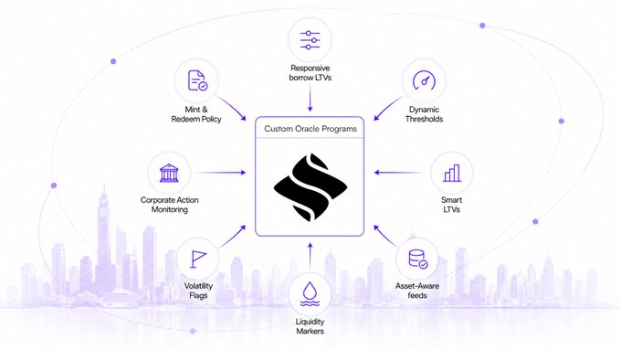 A diagram titled "Custom Oracle Programs" shows various inputs including "Responsive borrow LTVs", "Mint & Redeem Policy", "Volatility Flags", and "Liquidity Markers" pointing to a central logo, set against a faint city skyline.