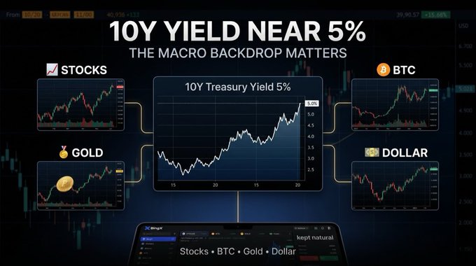 A financial infographic titled '10Y YIELD NEAR 5% - THE MACRO BACKDROP MATTERS' showing a central chart of the 10Y Treasury Yield at 5.0%, surrounded by smaller charts for STOCKS, BTC, GOLD, and DOLLAR.