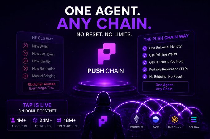 A promotional graphic for Push Chain with the tagline 'ONE AGENT. ANY CHAIN.' compares 'THE OLD WAY' (New Wallet, New Gas Token, New Identity, etc.) with 'THE PUSH CHAIN WAY' (One Universal Identity, Portable Reputation TAP), showing compatibility with Ethereum, Base, BNB Chain, and Solana, and notes TAP is live on Donut Testnet.