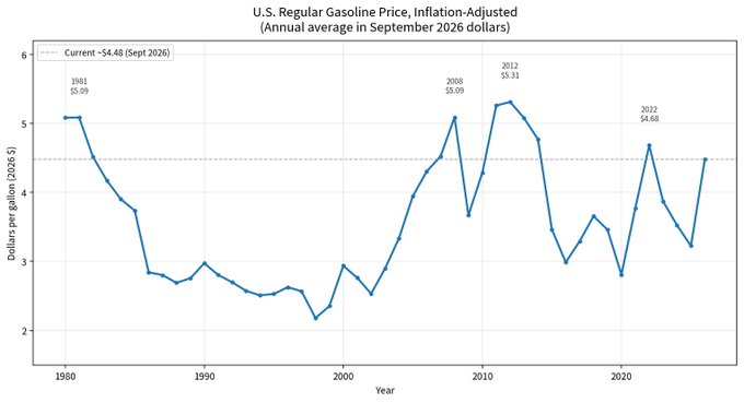 A line graph titled 'U.S. Regular Gasoline Price, Inflation-Adjusted (Annual average in September 2026 dollars)' showing gasoline prices from 1980 to 2026, with notable peaks labeled at 1981 ($5.09), 2008 ($5.09), 2012 ($5.34), 2022 ($4.68), and a current price of $4.48 (Sept 2026).