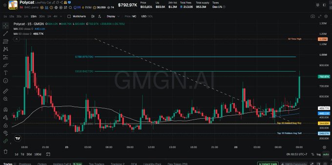 The screenshot displays a candlestick chart for the GMGN.AI token (Polygat) on TradingView, showing a recent strong price breakout above $700 with the current price at $792.97K, having reached "Target 1." 

This aligns with the post, which celebrates Target 1 being achieved and promotes cryptoiz.org as a tool for identifying quietly accumulating coins like this one.