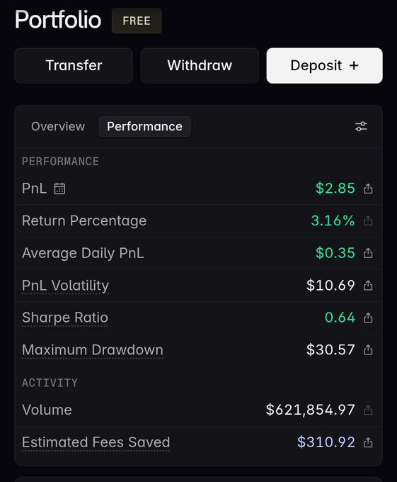 A dark-mode portfolio dashboard titled "Portfolio" with a "FREE" badge displays a Performance tab showing a PnL of $2.85, Return Percentage of 3.16%, Average Daily PnL of $0.35, PnL Volatility of $10.69, Sharpe Ratio of 0.64, Maximum Drawdown of $30.57, Volume of $621,854.97, and Estimated Fees Saved of $310.92. The image directly corresponds to the post's Day 7 update of the Robinhood × Lighter points challenge, visually confirming the $100 challenge's progress metrics through the platform's performance tracking interface.