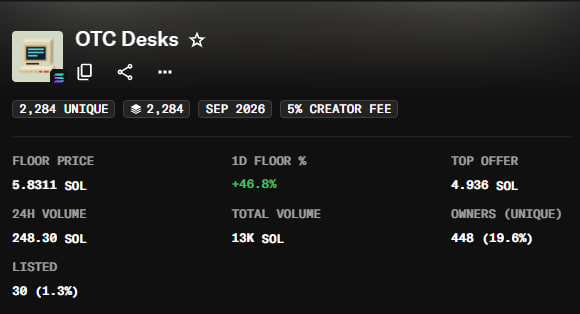 Magic Eden NFT collection stats for 'OTC Desks' showing 2,284 unique items, floor price 5.8311 SOL (+46.8% 1D), 248.30 SOL 24h volume, and 13K SOL total volume.