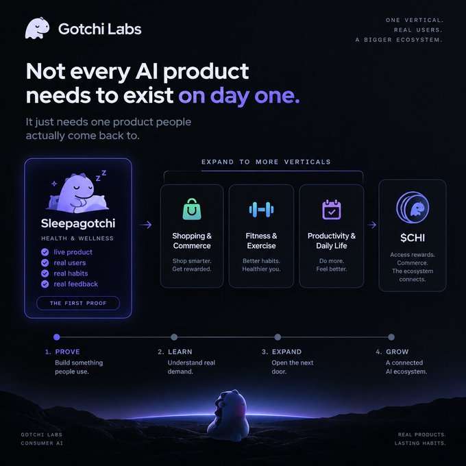 A promotional graphic for 'Gotchi Labs' stating 'Not every AI product needs to exist on day one', outlining a four-step roadmap (Prove, Learn, Expand, Grow) starting with their 'Sleepagotchi' health and wellness product.