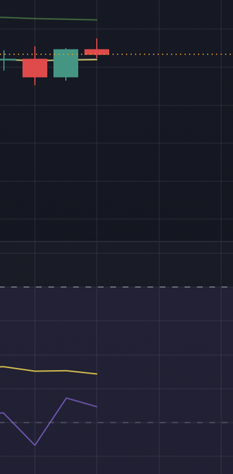 A financial chart displaying candlestick patterns and line indicators on a dark background.