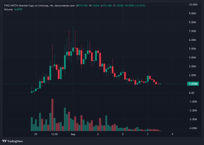 A TradingView 4-hour candlestick chart of TWO/WETH on Uniswap showing a sharp rally peaking near 7.0M market cap before declining to 1.020M (+5.01%), with volume of 4.697K and 24h high/low of $1,020M/$970.44K, illustrating the volatile price action of the Twofold ($TWO) token discussed in the post about its dual-yield liquidity product on Robinhood Chain.