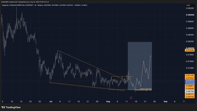 A TradingView 4-hour chart for $DOGE/USDT (Perpetual Contract) on Binance shows price at 0.08094, with an orange descending wedge/channel pattern drawn and a shaded highlight marking a "Pennant at DOGE long" setup around 0.07-0.08, illustrating the awaited swing failure pattern in DOGE's recent consolidation.