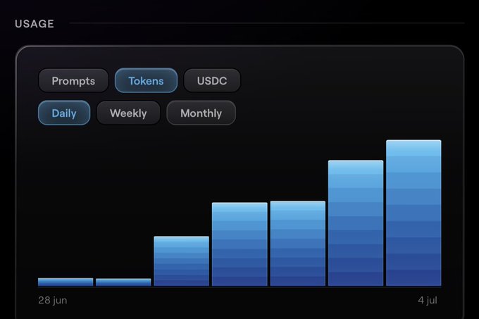 A usage dashboard displays daily token consumption as a rising blue bar chart spanning from "28 jun" to "4 jul," with each successive day showing significantly higher usage. The chart visually supports the claim of record-breaking token usage on the path to reaching a billion tokens on the "Halo" platform.