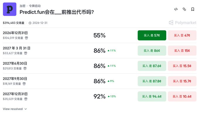 The image shows a Polymarket prediction market titled "Predict.fun会在__前推出代币吗?" (Will Predict.fun launch a token before __?) with various dates ranging from December 2026 to December 2027, showing probabilities of 55% for end of 2026 and rising to 86-92% for later dates, with $394,483 in trading volume. This relates to the post about Predict's cryptic "Soon" announcement teasing an imminent token launch, which had already pushed the year-end token launch probability to around 80%.