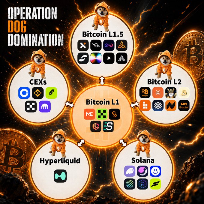 'Operation Dog Domination' infographic featuring a Shiba Inu dog in an orange hoodie, mapping the Bitcoin L1 ecosystem with surrounding categories: CEXs, Bitcoin L1.5, Bitcoin L2, Hyperliquid, and Solana, each containing various crypto project logos.