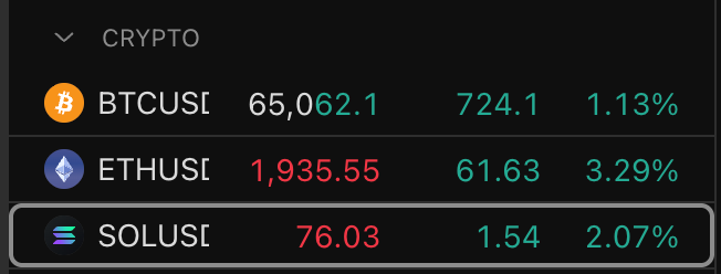 A crypto trading interface displays live prices for BTCUSI at $65,062.10 (+1.13%), ETHUSI at $1,935.55 (+3.29%), and SOLUSI at $76.03 (+2.07%), with the post celebrating profitable long positions as ETH and SOL approach their take-profit targets at $1,986 and $76.33 respectively.