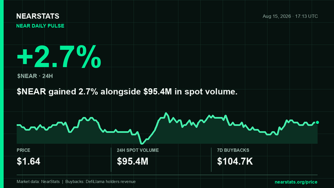 A NEARSTATS daily pulse report showing $NEAR gained +2.7% over 24H with $95.4M in spot volume, price at $1.64, dated Aug 15, 2026.
