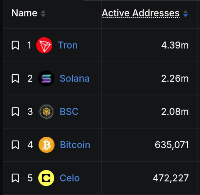 A ranking table of cryptocurrencies by active addresses, showing Tron at #1 with 4.39m, Solana at #2 with 2.26m, BSC at #3 with 2.08m, Bitcoin at #4 with 635,071, and Celo at #5 with 472,227.