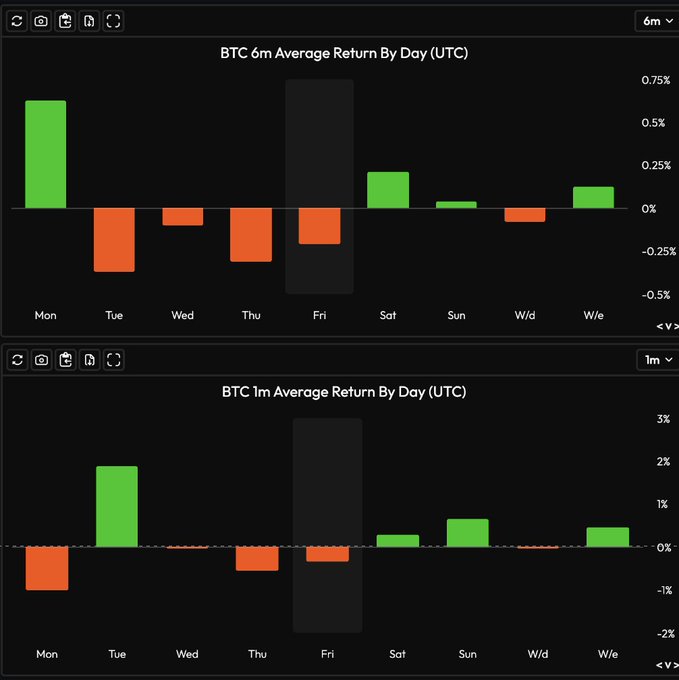 Two bar charts titled "BTC 6m Average Return By Day (UTC)" and "BTC 1m Average Return By Day (UTC)" display Bitcoin's average daily returns across days of the week (Mon–Sun, plus W/d and W/e), with the 6-month chart (top) showing Monday as the strongest performer (~0.7%) and Tuesday as the weakest (~-0.35%), while the 1-month chart (bottom) shows a reversal with Tuesday now positive (~1.7%) and Monday negative (~-1%), illustrating the seasonal shift in BTC's day-of-week performance mentioned in the post.