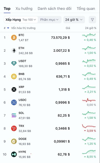 The image shows a large display screen displaying various cryptocurrencies with their market caps listed at different heights. The top of the screen is predominantly white, but a red border can be seen here and there. It appears that several teams are involved in this cryptocurrency market, generating millions in revenue per year. One team stands out due to its exceptional success rate, making it one of the largest markets for crypto coins today with a market cap of over a billion dollars. Another team is listed at 10 in the top 10, which indicates they have a substantial following and could be a significant player in this emerging field. The image also mentions other cryptocurrency names such as "XCP," "ETHTH," and "UDDC," suggesting different types of coins are present within the market.