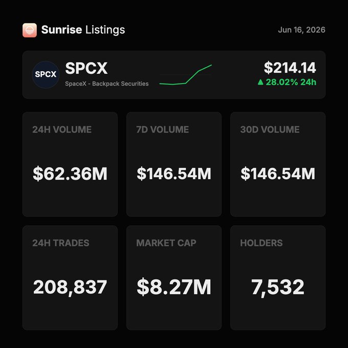 The image shows a screenshot of a trading app called "Sunrise". In this screenshot, there are multiple financial information columns with the most important one being volume data. This indicates that SPCX has surpassed $60 million in trailing 24H volume on the @Solana cryptocurrency market cap. Sunrise is suggesting that the crypto markets should be listed next to understand more about the trading patterns and trends in cryptocurrencies like @Solana.