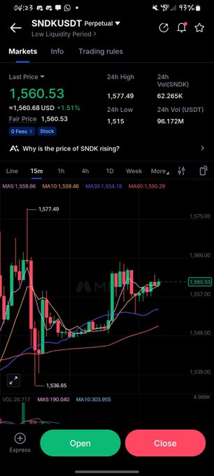 Trading app screenshot of SNDKUSDT Perpetual showing current price of 1,560.53, up +1.51%, with a candlestick chart and Open/Close trading buttons.