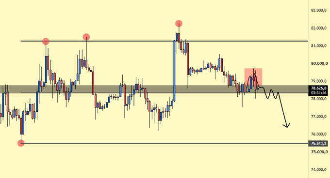 A 4-hour Bitcoin (BTC/USD) candlestick chart shows price action rejecting from a resistance zone near $81,200, currently trading around $78,626 within a highlighted consolidation area at $78,031-$78,626, with a bearish projection arrow pointing toward lower liquidity at $75,513.