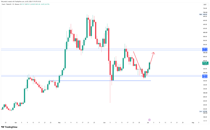 A daily TradingView candlestick chart of Zcash (ZEC/USDT) on Binance shows price action with two red arrows drawn on the chart—one pointing down from the upper resistance zone near $700 and another pointing up from the recent bounce at the lower support around $360—visually confirming the poster's note that ZEC has been tracking their directional calls.