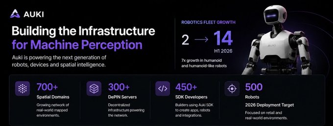 A promotional graphic for AUKI titled 'Building the Infrastructure for Machine Perception,' highlighting robotics fleet growth from 2 to 14 by H1 2026, along with metrics for 700+ Spatial Domains, 300+ DePIN Servers, 450+ SDK Developers, and 500 Robots.