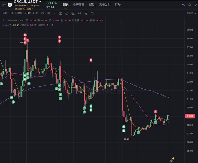 A cryptocurrency trading chart for CRC8/USDT displayed on the Babylon Trading platform, showing a current price of 89.04 and a significant downward trend from a peak near 97.50.