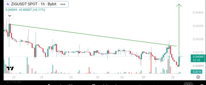 A 1-hour candlestick chart of ZIG/USD on Bybit shows the price at 0.04069 (+0.17%) with a descending trendline forming a triangle pattern, suggesting a potential bullish breakout. The post highlights $ZIG's early-stage breakout potential, reinforced by over 1,038,600 tokens bought back in July using real revenue from ZIG Markets, indicating fundamental support for the technical setup.