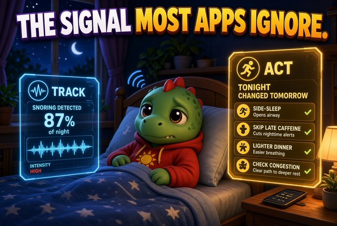 A cartoon green dinosaur in a red hoodie lying in bed at night, with a snoring detection app showing 'TRACK 87% of night' and a checklist labeled 'ACT TONIGHT CHANGED TOMORROW' with items like 'SIDE-SLEEP', 'SKIP LATE CAFFEINE', 'LIGHTER DINNER', and 'CHECK CONGESTION' under the headline 'THE SIGNAL MOST APPS IGNORE'.