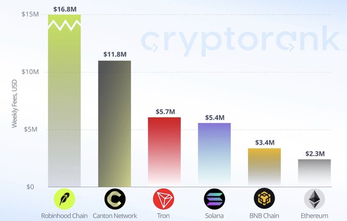A bar chart from Cryptorank comparing weekly fees across major blockchains shows Robinhood Chain leading at $16.8M, followed by Canton Network ($11.8M), Tron ($5.7M), Solana ($5.4M), BNB Chain ($3.4M), and Ethereum trailing at $2.3M—visually confirming the post's claim that Robinhood Chain generated roughly 7x Ethereum's weekly fees.