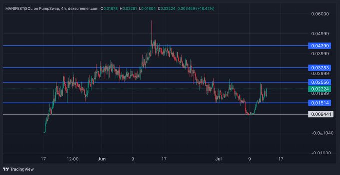 The image shows a 4-hour candlestick chart of MANIFEST/SOL on PumpSwap via DexScreener, with the current price at $0.02224 (+18.42%), having bounced from lows near $0.00944 to test resistance around the $0.02566–$0.02999 range. This aligns with the post's bullish thesis of a potential 200% bounce off the lows, highlighting MANIFEST as a leading Solana meme positioned for a breakout above $0.026.