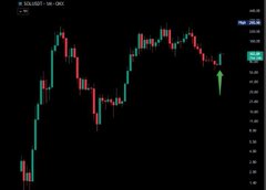 A cryptocurrency candlestick chart on TradingView displays the SOL/USDT pair on the Binance exchange, showing recent bullish momentum with a green arrow highlighting an upward price move in the top-right area, contextualizing the bullish market sentiment surrounding Senator Atkins' positive remarks on the CLARITY Act's potential passage.