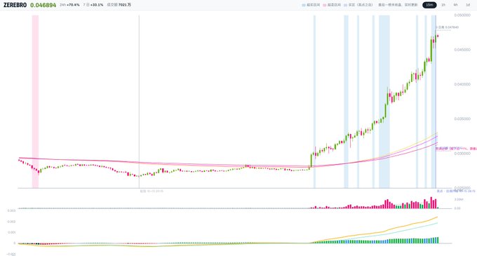 A stock chart for ZEREBRO showing a price of 0.046894, up +70.4% (+0.193), with a sharp upward trend visible in the candles.