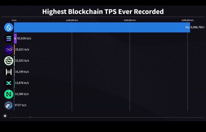 The image displays a bar chart titled "Highest Blockchain TPS Ever Recorded," showing Sui leading with 6,086,766 t/s, followed by Solana (92,628 t/s), Polygon (25,621 t/s), and several other chains like BNB, Hedera, Tezos, Mantle, and Arbitrum trailing behind. This visual highlights Sui's record-breaking transaction speed as referenced in the accompanying post, reinforcing the argument that Cetus, as Sui's flagship DEX, stands to benefit significantly from the network's high throughput.