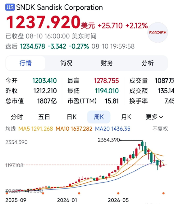 A mobile stock chart for SanDisk Corporation (SNDK) showing a current price of $1237.920, up 2.12% on August 10, with a weekly K-line chart displaying the stock's dramatic rise from around $39-$40 in late 2025 to a peak of $2354.390, visually corroborating the post's claim about the stock's extraordinary surge from $40 to over $2000+ within roughly a year.