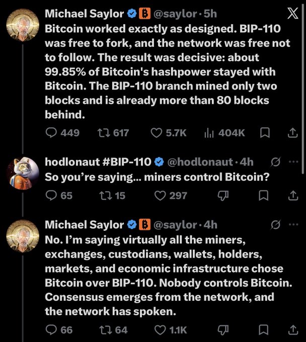 The image shows a Twitter/X exchange between Michael Saylor (@saylor) and hodlonaut (@hodlonaut) discussing the BIP-110 fork, where Saylor notes that 99.85% of Bitcoin's hashrate stayed with Bitcoin while the BIP-110 branch only mined two blocks, and hodlonaut questions whether miners control Bitcoin, prompting Saylor to clarify that consensus emerges from the entire network. The accompanying post relates to this by elaborating that miners don't control Bitcoin and pools don't control miners, as pools merely coordinate payouts for thousands of individual operators who can redirect their hashrate in minutes, reinforcing Saylor's point that network consensus—rather than any single constituency—ultimately determines Bitcoin's direction.