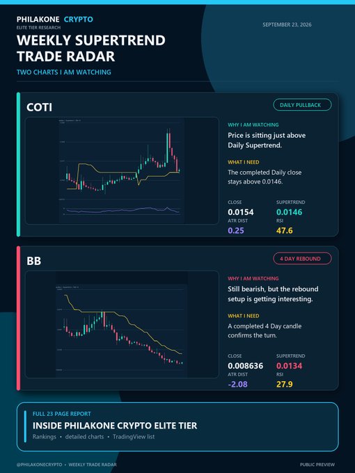 The image is the "Weekly Supertrend Trade Radar" infographic from Philakone Crypto dated September 23, 2026, highlighting two charts: COTI at $0.0154 with a "Daily Pullback" watch level at Supertrend 0.0146, and BB at $0.008636 with a "4 Day Rebound" watch level at Supertrend 0.0134, which directly visualizes the post's mention of COTI holding above Daily Supertrend and BB's bearish setup with a 4-day rebound worth watching.