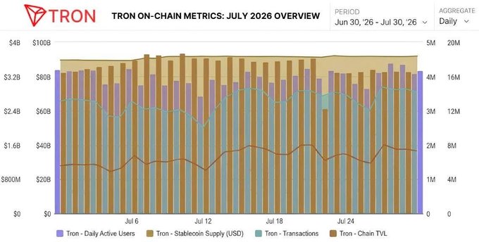This image is a multi-axis bar chart titled "TRON ON-CHAIN METRICS: JULY 2026 OVERVIEW," covering the period from June 30 to July 30, 2026, with daily aggregation. It tracks four key metrics: TRON Daily Active Users (around $80M/$4B scale), Stablecoin Supply in USD (around $80B), Transactions, and Chain TVL (around 16M/$20M), with stablecoin supply appearing to dominate the totals throughout the month and peaking near $90B by late July. The chart supports the accompanying post by visually illustrating TRON's stable on-chain infrastructure growth, particularly highlighting the rising stablecoin supply as a key driver of network activity across July 2026.