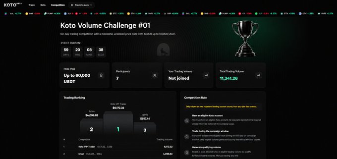 A screenshot of the KOTO Volume Challenge #01 trading competition page showing a prize pool up to 60,000 USDT, 7 participants, total trading volume of 11,341.28, and a leaderboard with 'Koto VP Trader' in first place with 8,172.32 volume.