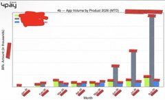 A bar chart titled 'App Volume by Product 2026 (MTD)' displayed on what appears to be a Samsung phone, showing data across months with red highlighting on Japan.