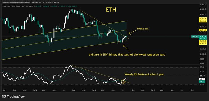 This image shows a TradingView weekly ETH/USD chart highlighting a breakout above a descending trendline, with annotations noting "2nd time in ETH's history that touched the lowest regression band" and "Weekly RSI broke out after 1 year," supporting the post's bullish outlook that "nice times ahead" for Ethereum. The chart displays ETH price hovering around $1,950 as of July 29, 2026, with key technical indicators suggesting a potential major reversal.