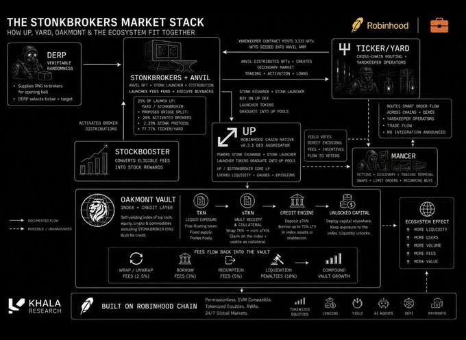 A detailed infographic titled 'THE STONKBROKERS MARKET STACK' maps the ecosystem fit of UP, YARD, OAKMONT, and DERP, built on Robinhood Chain.