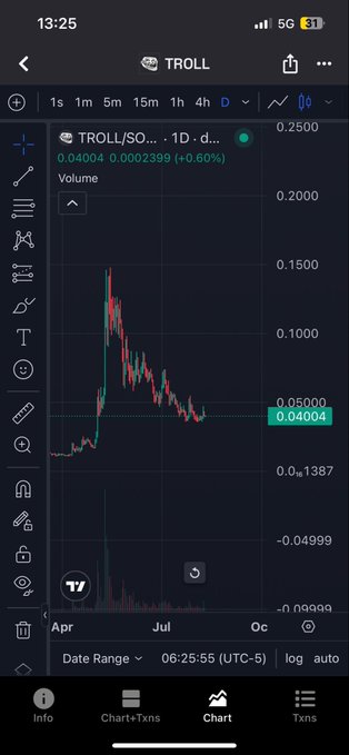 A mobile trading chart displays TROLL/SOL on a 1D timeframe, currently priced at 0.04004 (+0.60%), showing a dramatic spike from near zero around April followed by a steep decline. The chart's volatile pattern aligns with the post's bullish sentiment toward $TROLL, suggesting the poster views the current dip as a buying opportunity to ride the next memecoin rally.