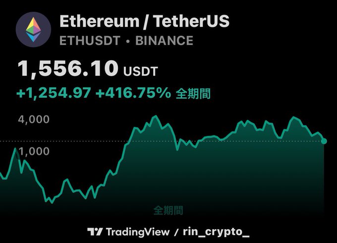 The image shows a TradingView chart of Ethereum/TetherUS (ETHUSDT) on Binance, displaying a current price of 1,556.10 USDT with an all-time gain of +1,254.97 (+416.75%) over the full period. The chart, credited to rin_crypto_, supports the poster's bearish sentiment that Ethereum will fall below $1,000, as the current price remains well above that threshold but shows recent downward momentum.