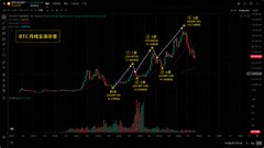 A dark cryptocurrency trading chart with Chinese text, showing a BTC candlestick pattern with yellow annotations, arrows, and upward trend markers.