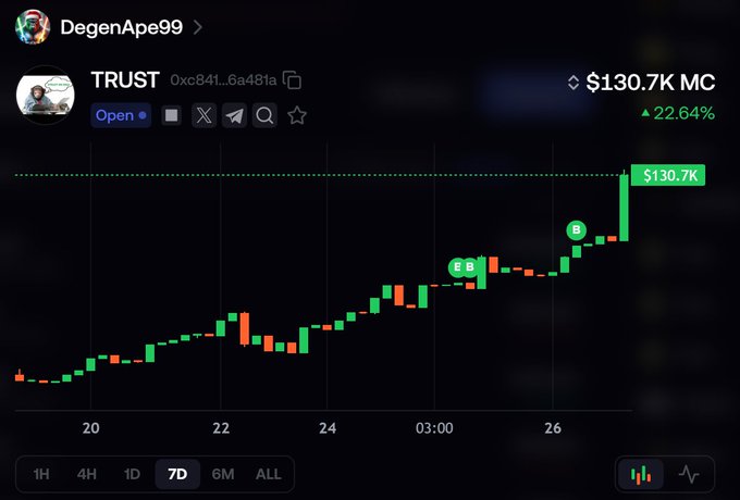 A cryptocurrency price chart for the token TRUST (0xc841_6a481a) showing a market cap of $130.7K with a 22.64% increase, displayed over a 7-day timeframe.