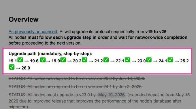 Pi Network's mandatory protocol upgrade path from v19.1 to v26.0, with each version showing a completion checkmark, as Pi prepares for its final v26.0 upgrade that the post highlights will unlock the DEX, Launchpad, and ecosystem utilities.