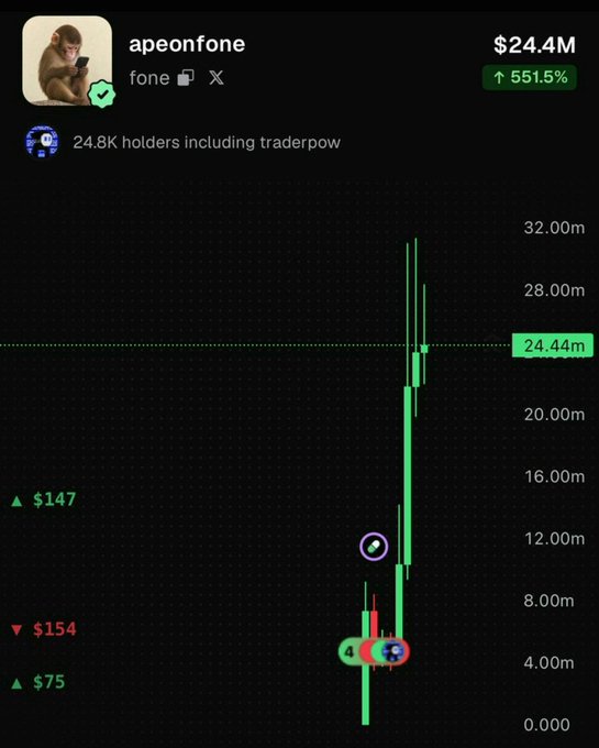 A chart showing the token "apeonfone" ($fone) with a market cap of $24.4M and a 551.5% gain, featuring trading activity from users "traderpow" (4 buys, 0 sells). The post celebrates calling $FONE at $15K market cap, highlighting the dramatic pump shown in the candlestick chart reaching over $24M as evidence of the "memecoin super cycle."