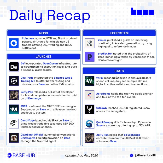 A "Daily Recap" infographic dated Aug 4th, 2026 from Base Hub summarizes ecosystem news, launches, and stats, highlighting Coinbase's launch of WTI and Brent crude oil perpetual futures and Wirex reaching $2 billion in annualized card spend volume, as referenced in the accompanying post.