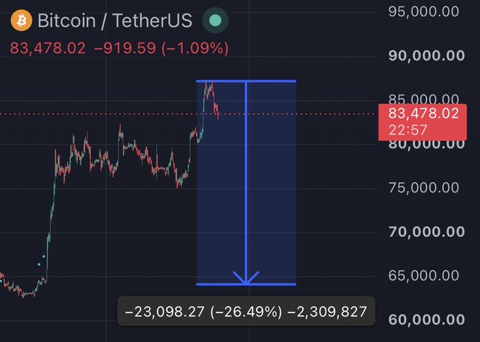 The image shows a Bitcoin (BTC/USDT) candlestick chart displaying the current price at $83,478.02, down 1.09% (-$919.59), with a downward arrow projecting a potential further drop of approximately -26.49% (-$23,098.27) to retest the $65,000 support level near the 50-week moving average—aligning with the poster's bearish outlook and short position targeting a deeper correction from the recent highs.